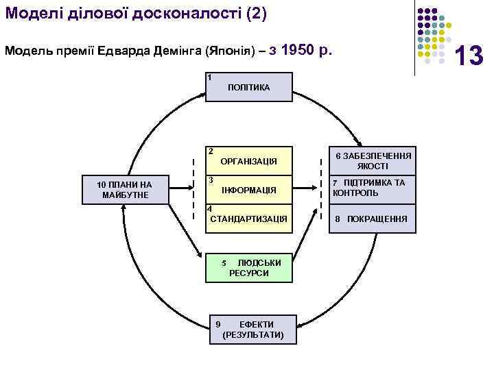 Моделі ділової досконалості (2) Модель премії Едварда Демінга (Японія) – з 13 1950 р.