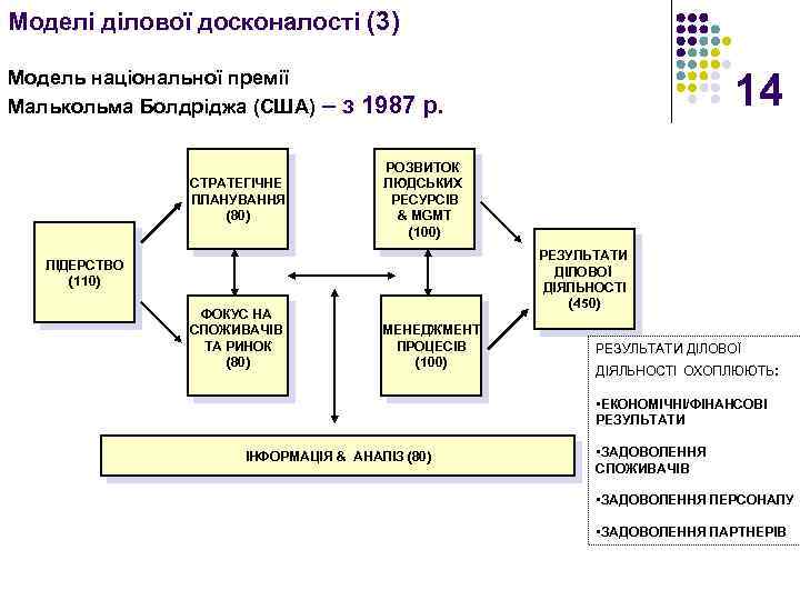 Моделі ділової досконалості (3) Модель національної премії Малькольма Болдріджа (США) СТРАТЕГІЧНЕ ПЛАНУВАННЯ (80) РОЗВИТОК