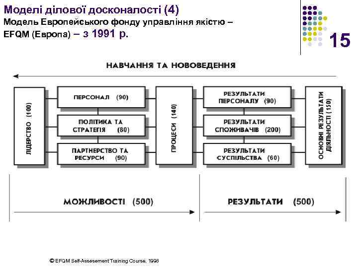 Моделі ділової досконалості (4) Модель Европейського фонду управління якістю – EFQM (Европа) – з