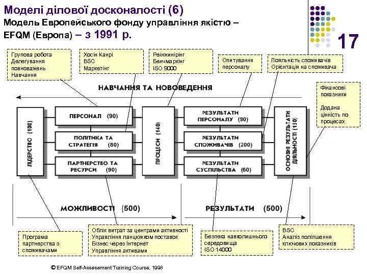 Моделі ділової досконалості (6) Модель Европейського фонду управління якістю – EFQM (Европа) – з