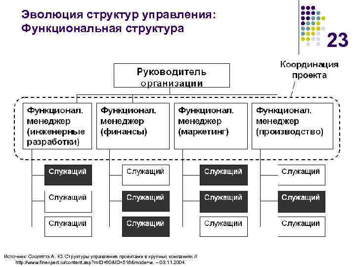 Эволюция структур управления: Функциональная структура Источник: Сооляттэ А. Ю. Структуры управления проектами в крупных