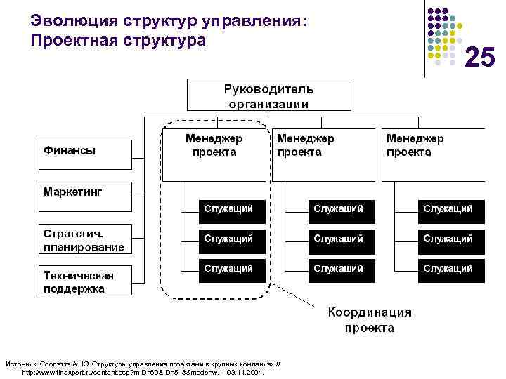 Эволюция структур управления: Проектная структура Источник: Сооляттэ А. Ю. Структуры управления проектами в крупных