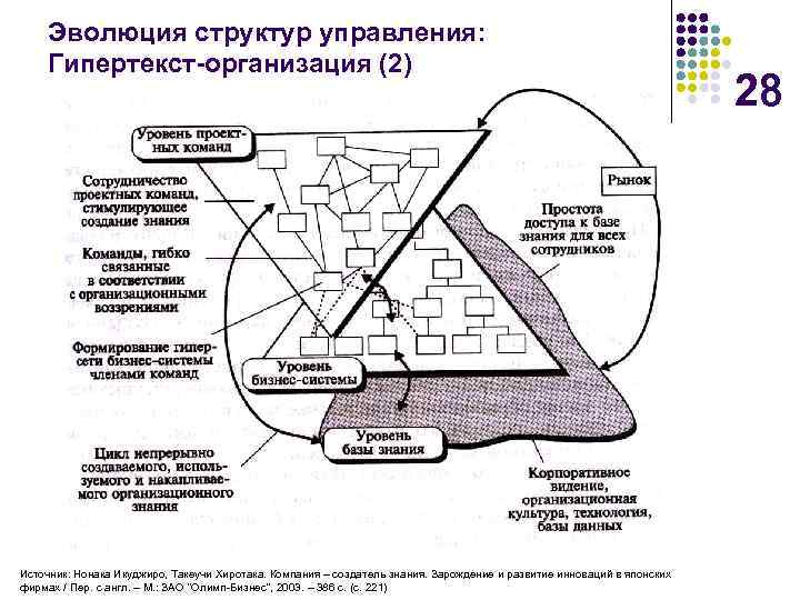 Эволюция структур управления: Гипертекст-организация (2) Источник: Нонака Икуджиро, Такеучи Хиротака. Компания – создатель знания.