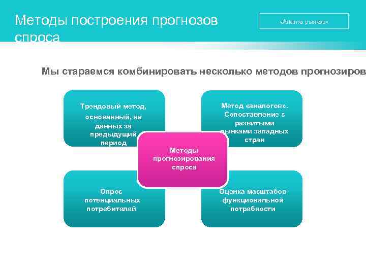 Методы построения прогнозов спроса «Анализ рынков» Мы стараемся комбинировать несколько методов прогнозиров Трендовый метод,