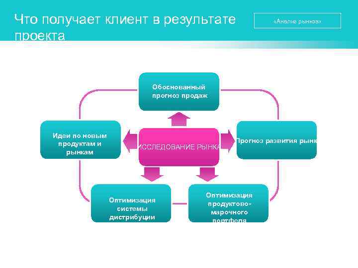 Что получает клиент в результате проекта «Анализ рынков» Обоснованный прогноз продаж Идеи по новым