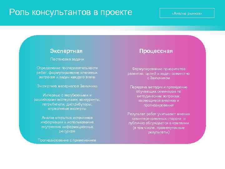 Роль консультантов в проекте Экспертная «Анализ рынков» Процессная Постановка задачи Определение последовательности работ, формулирование