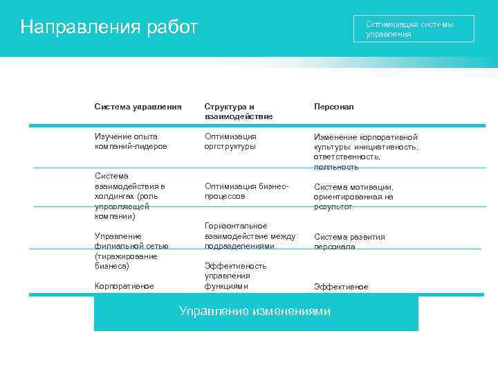 Направления работ Оптимизация системы управления Система управления Структура и взаимодействие Персонал Изучение опыта компаний-лидеров