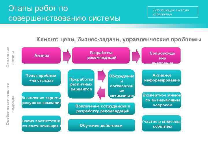 Этапы работ по совершенствованию системы управления Оптимизация системы управления Основные этапы Клиент: цели, бизнес-задачи,