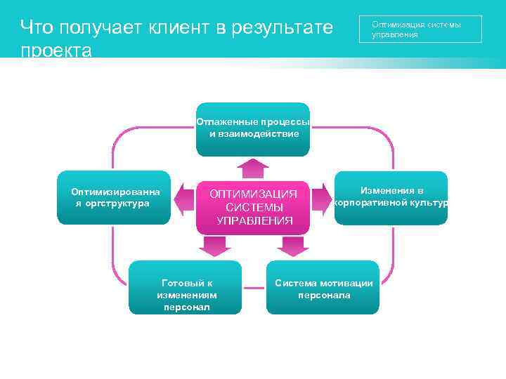 Что получает клиент в результате проекта Оптимизация системы управления Отлаженные процессы и взаимодействие Оптимизированна