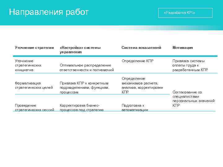 Направления работ Уточнение стратегии Уточнение стратегических инициатив Формализация стратегических целей Проведение стратегических сессий Драйв