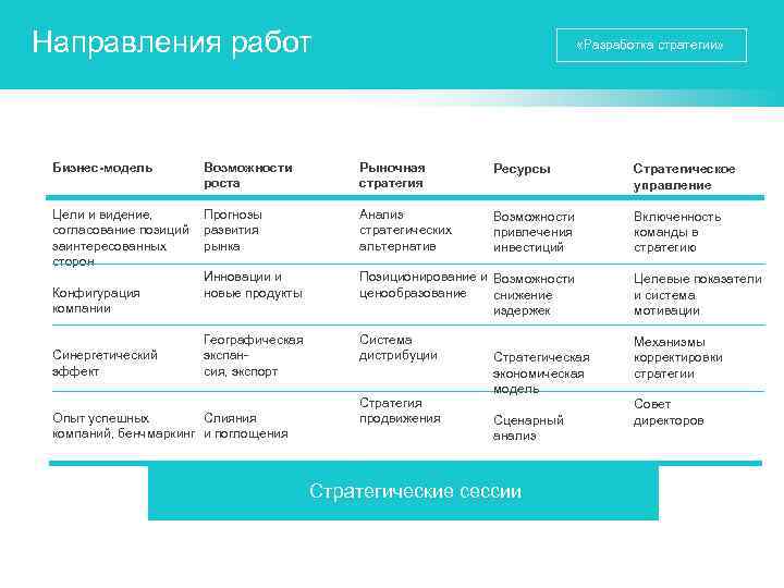Направления работ «Разработка стратегии» Бизнес-модель Возможности роста Рыночная стратегия Ресурсы Стратегическое управление Цели и