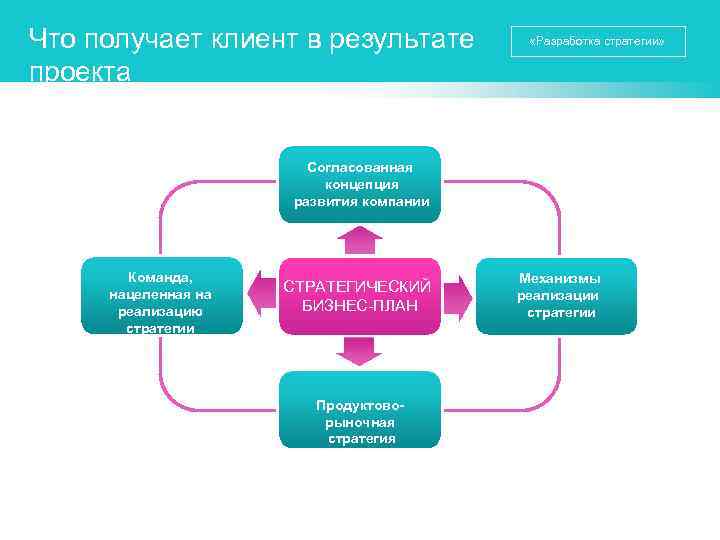 Что получает клиент в результате проекта «Разработка стратегии» Согласованная концепция развития компании Команда, нацеленная