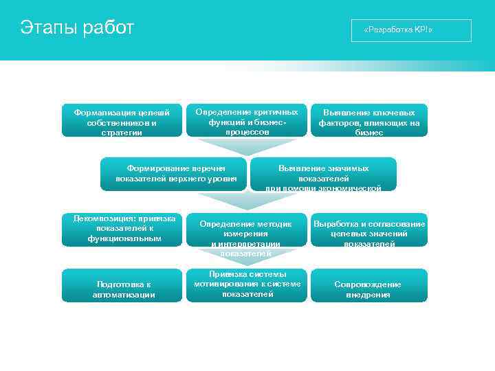 Этапы работ Формализация целешй собственников и стратегии «Разработка KPI» Определение критичных функций и бизнеспроцессов