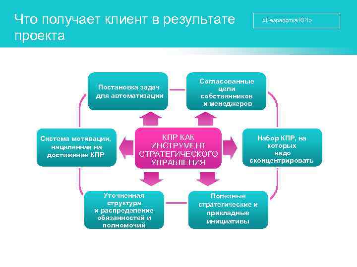 Что получает клиент в результате проекта Постановка задач для автоматизации Система мотивации, нацеленная на