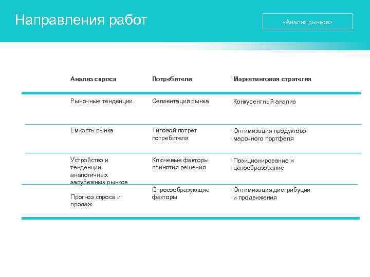 Направления работ «Анализ рынков» Анализ спроса Потребители Маркетинговая стратегия Рыночные тенденции Сегментация рынка Конкурентный