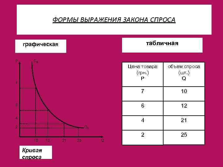 ФОРМЫ ВЫРАЖЕНИЯ ЗАКОНА СПРОСА табличная графическая Р D 0 Цена товара (грн. ) Р