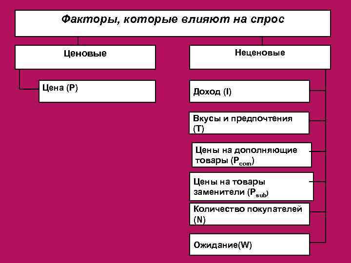 Факторы, которые влияют на спрос Неценовые Цена (Р) Доход (І) Вкусы и предпочтения (Т)