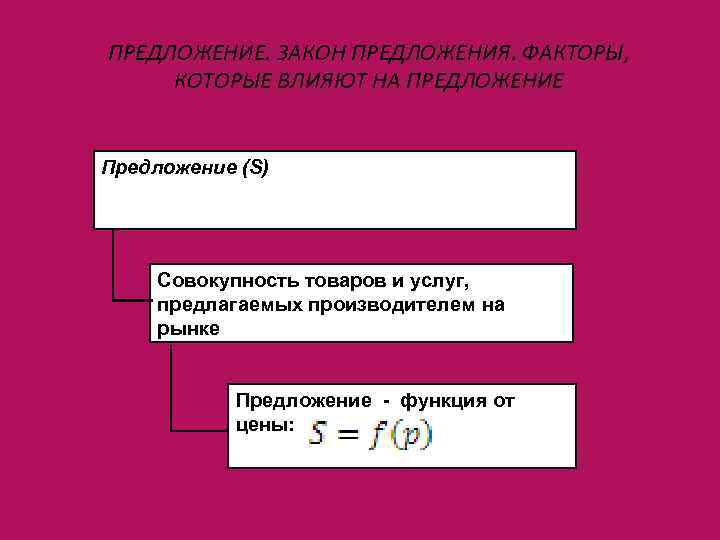 ПРЕДЛОЖЕНИЕ. ЗАКОН ПРЕДЛОЖЕНИЯ. ФАКТОРЫ, КОТОРЫЕ ВЛИЯЮТ НА ПРЕДЛОЖЕНИЕ Предложение (S) Совокупность товаров и услуг,