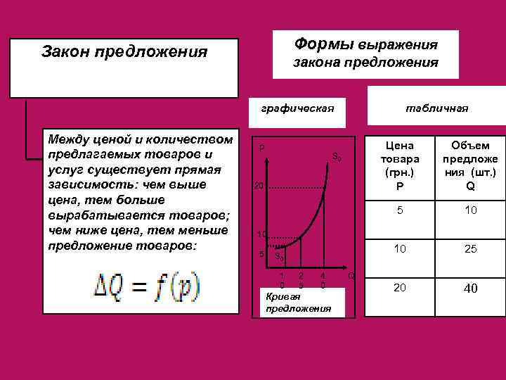 Формы выражения Закон предложения закона предложения табличная графическая Между ценой и количеством предлагаемых товаров