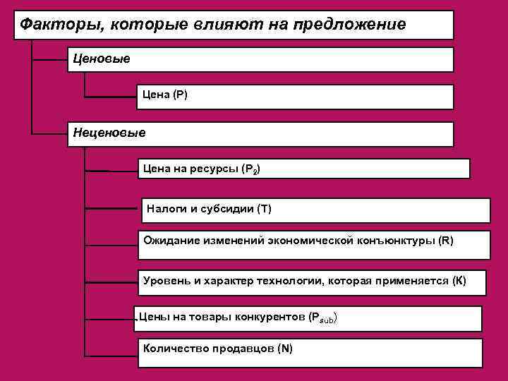 Факторы, которые влияют на предложение Ценовые Цена (Р) Неценовые Цена на ресурсы (Р 2)