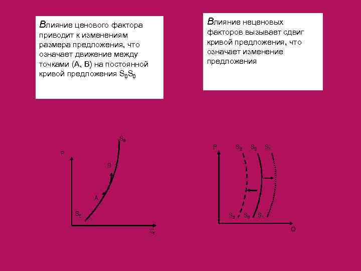 Влияние неценовых Влияние ценового фактора факторов вызывает сдвиг кривой предложения, что означает изменение предложения