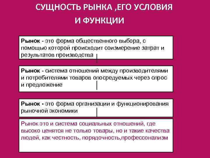 СУЩНОСТЬ РЫНКА , ЕГО УСЛОВИЯ И ФУНКЦИИ Рынок - это форма общественного выбора, с