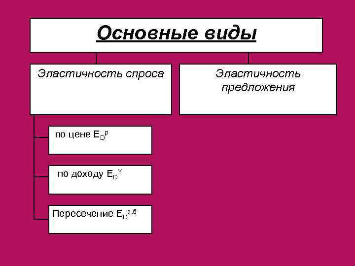 Основные виды Эластичность спроса по цене EDp по доходу EDY Пересечение EDа, б Эластичность