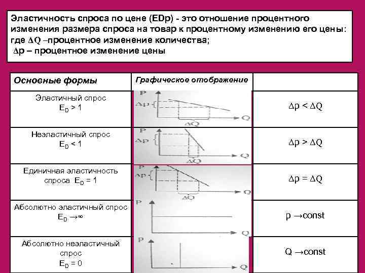 Эластичность спроса по цене (EDp) - это отношение процентного изменения размера спроса на товар