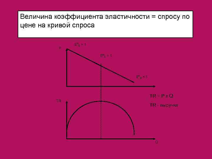 Величина коэффициента эластичности = спросу по цене на кривой спроса Р EPD > 1