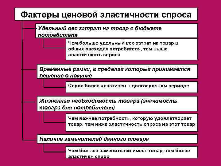 Факторы ценовой эластичности спроса Удельный вес затрат на товар в бюджете потребителя Чем больше