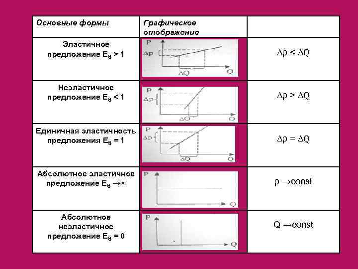 Основные формы Графическое отображение Эластичное предложение ES > 1 Δр < ΔQ Неэластичное предложение