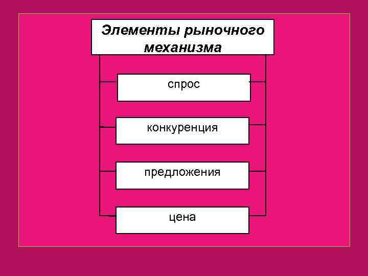 Элементы рыночного механизма спрос конкуренция предложения цена 