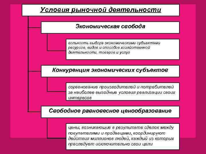 Условия рыночной деятельности Экономическая свобода вольность выбора экономическими субъектами ресурсов, видов и способов хозяйственной