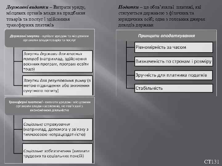 Державні видатки – Витрати уряду, місцевих органів влади на придбання товарів та послуг і