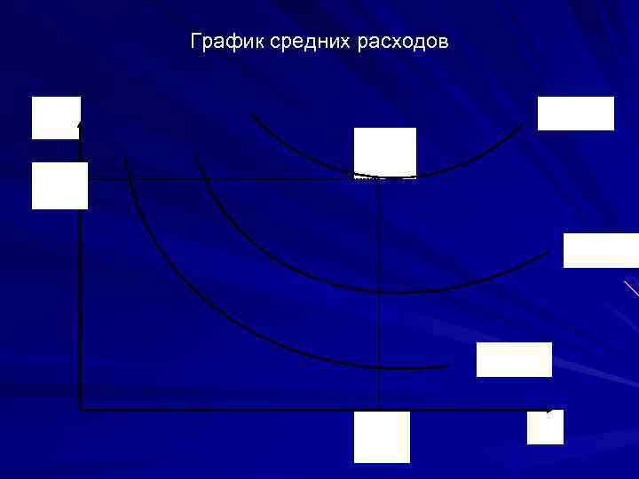 График средних расходов ATC С К С 1 AVC AFC Q 1 Q 