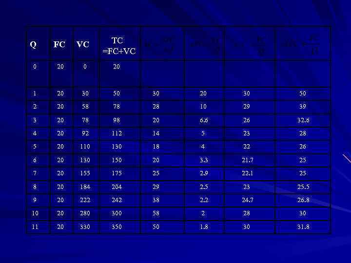 VC TC =FC+VC Q FC 0 20 1 20 30 50 30 20 30