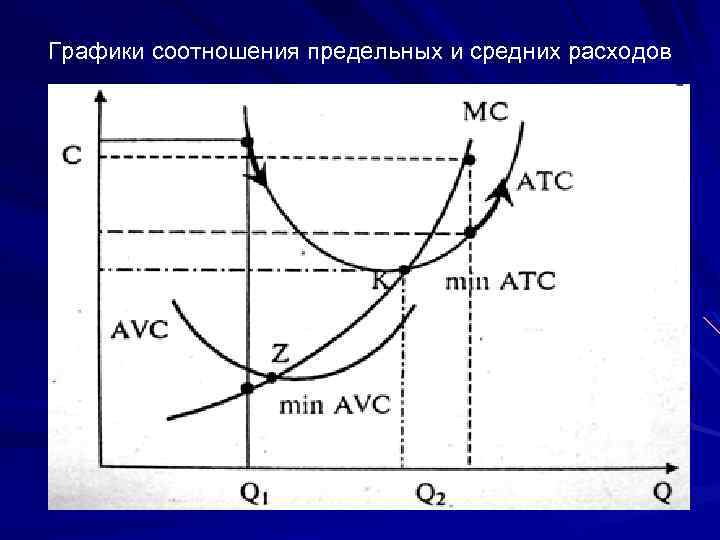 Графики соотношения предельных и средних расходов 