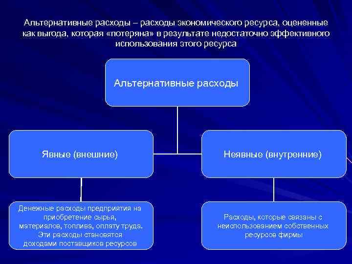 Альтернативные расходы – расходы экономического ресурса, оцененные как выгода, которая «потеряна» в результате недостаточно