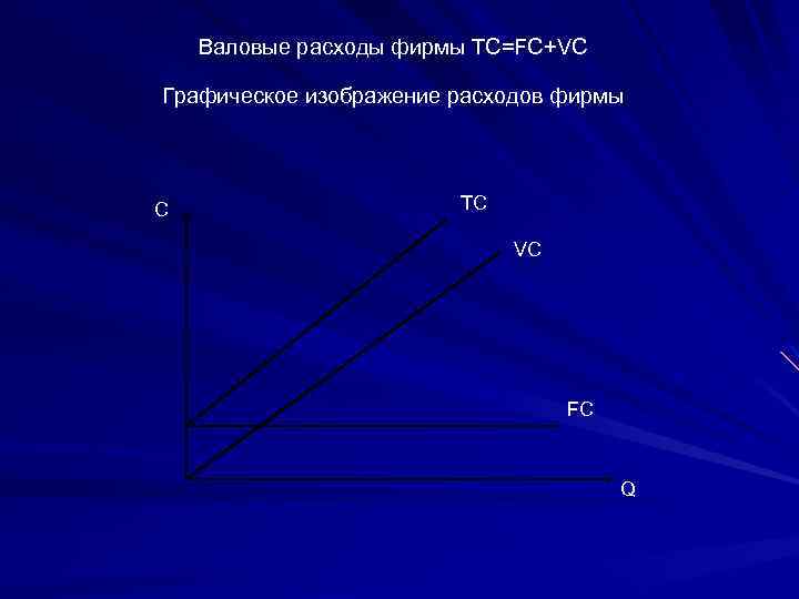 Валовые расходы фирмы TC=FC+VC Графическое изображение расходов фирмы C ТС VC FC Q 