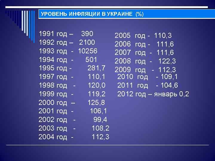УРОВЕНЬ ИНФЛЯЦИИ В УКРАИНЕ (%) 1991 год – 390 1992 год – 2100 1993