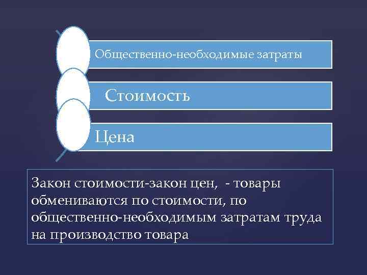 Общественно-необходимые затраты Стоимость Цена Закон стоимости-закон цен, - товары обмениваются по стоимости, по общественно-необходимым