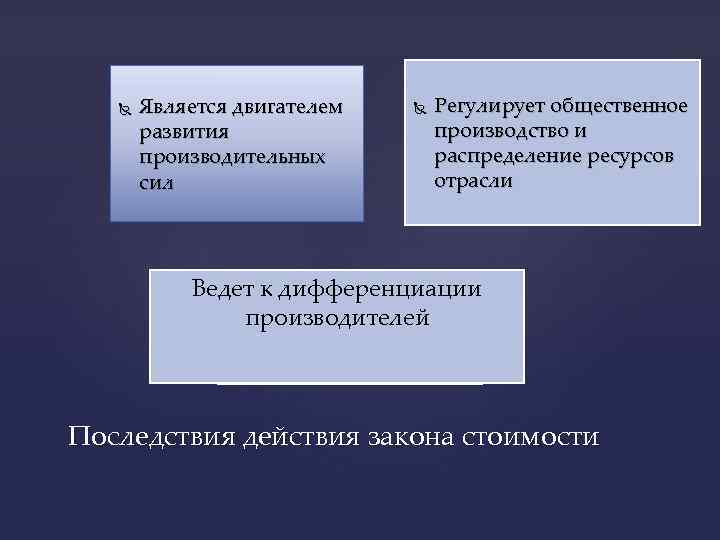  Является двигателем развития производительных сил Регулирует общественное производство и распределение ресурсов отрасли Ведет