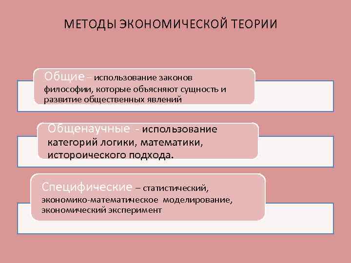 МЕТОДЫ ЭКОНОМИЧЕСКОЙ ТЕОРИИ Общие – использование законов философии, которые объясняют сущность и развитие общественных