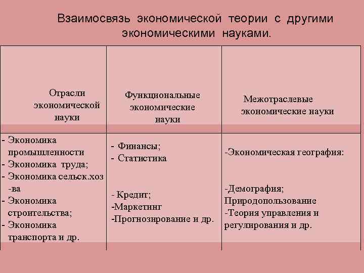  Взаимосвязь экономической теории с другими экономическими науками. Отрасли экономической науки - Экономика промышленности