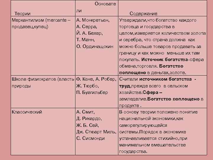  Основате ли Теории Содержание Меркантилизм (mercante – А. Монкретьєн, Утверждали, что богатство каждого