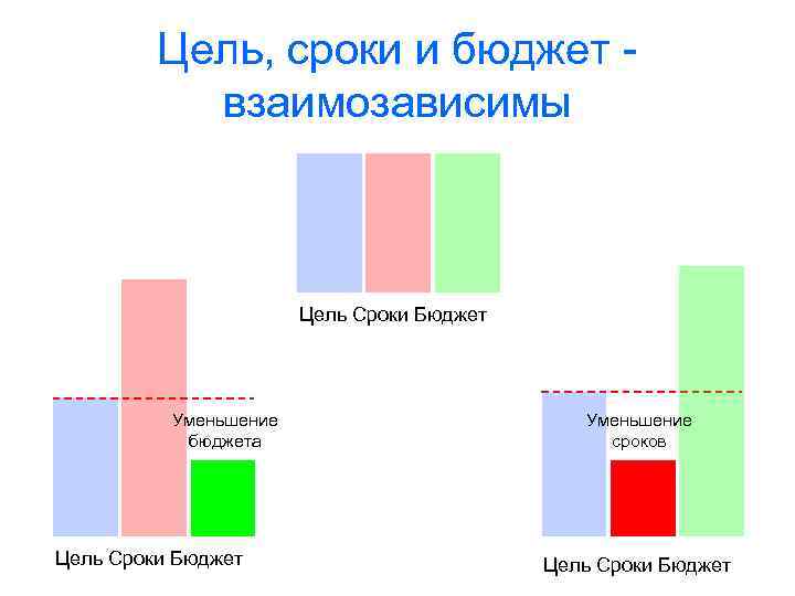 Цель, сроки и бюджет - взаимозависимы Цель Сроки Бюджет Уменьшение бюджета Цель Сроки Бюджет