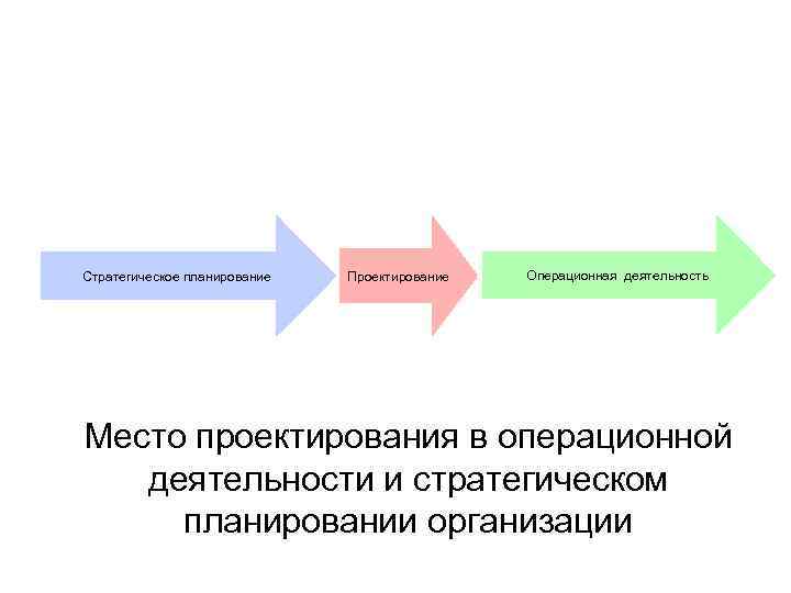 Стратегическое планирование Проектирование Операционная деятельность Место проектирования в операционной деятельности и стратегическом планировании организации