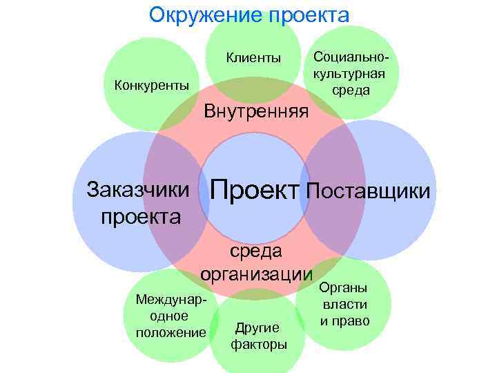 Окружение проекта Клиенты Конкуренты Социальнокультурная среда Внутренняя Проект Поставщики Заказчики проекта среда организации Международное