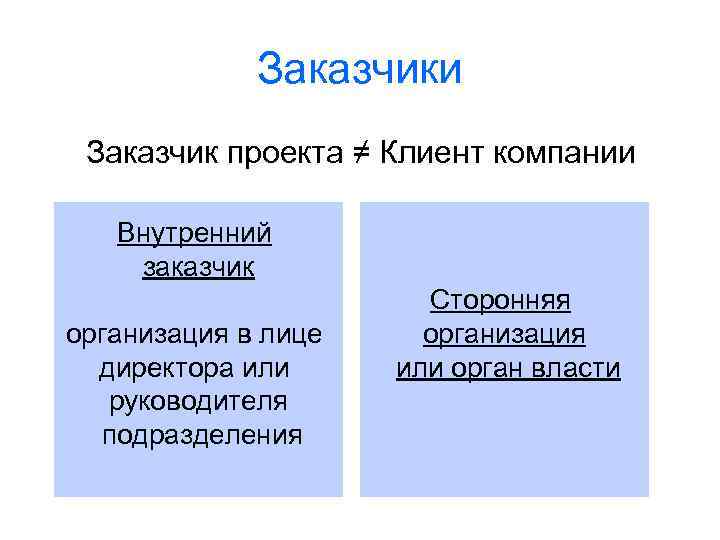 Заказчики Заказчик проекта ≠ Клиент компании Внутренний заказчик организация в лице директора или руководителя