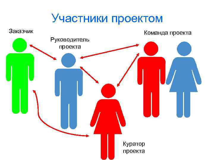 Участники проектом Заказчик Команда проекта Руководитель проекта Куратор проекта 